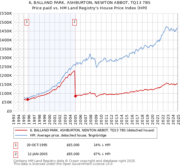 6, BALLAND PARK, ASHBURTON, NEWTON ABBOT, TQ13 7BS: Price paid vs HM Land Registry's House Price Index