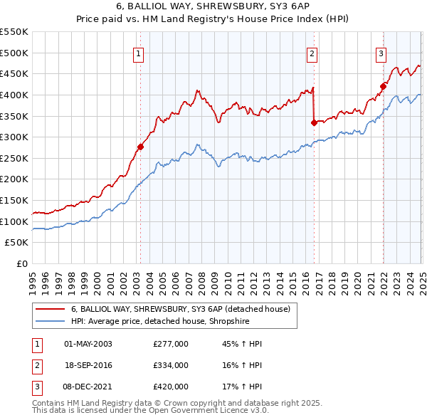 6, BALLIOL WAY, SHREWSBURY, SY3 6AP: Price paid vs HM Land Registry's House Price Index