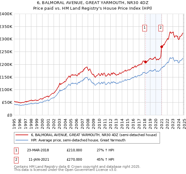 6, BALMORAL AVENUE, GREAT YARMOUTH, NR30 4DZ: Price paid vs HM Land Registry's House Price Index