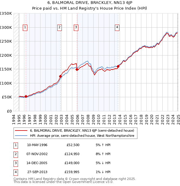 6, BALMORAL DRIVE, BRACKLEY, NN13 6JP: Price paid vs HM Land Registry's House Price Index