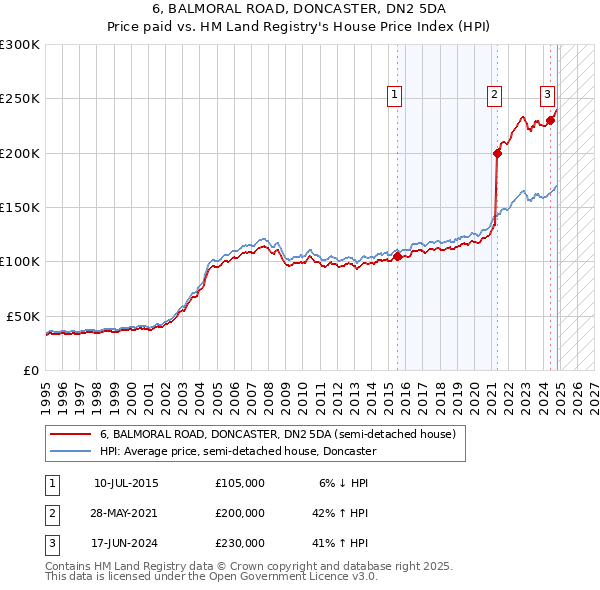 6, BALMORAL ROAD, DONCASTER, DN2 5DA: Price paid vs HM Land Registry's House Price Index