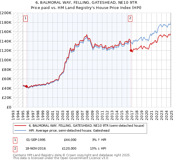 6, BALMORAL WAY, FELLING, GATESHEAD, NE10 9TR: Price paid vs HM Land Registry's House Price Index