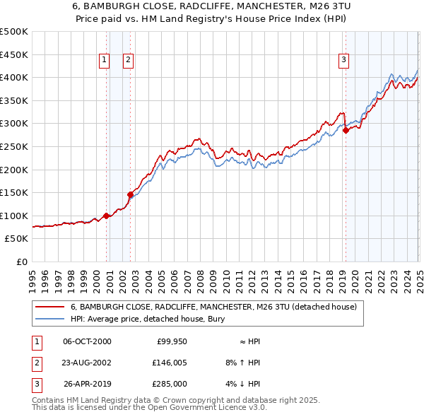 6, BAMBURGH CLOSE, RADCLIFFE, MANCHESTER, M26 3TU: Price paid vs HM Land Registry's House Price Index