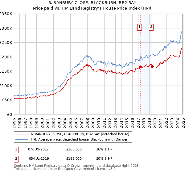 6, BANBURY CLOSE, BLACKBURN, BB2 5AY: Price paid vs HM Land Registry's House Price Index