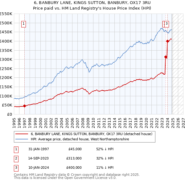 6, BANBURY LANE, KINGS SUTTON, BANBURY, OX17 3RU: Price paid vs HM Land Registry's House Price Index