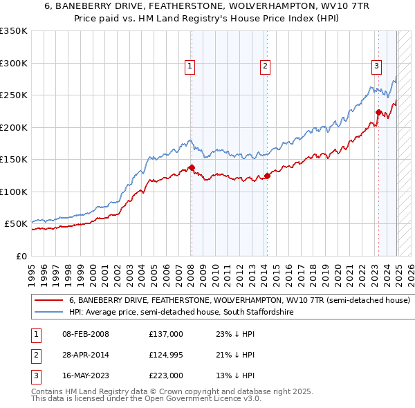 6, BANEBERRY DRIVE, FEATHERSTONE, WOLVERHAMPTON, WV10 7TR: Price paid vs HM Land Registry's House Price Index