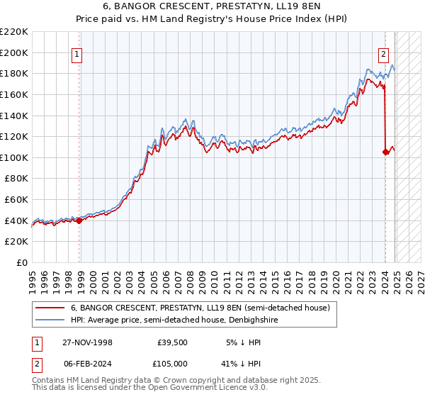 6, BANGOR CRESCENT, PRESTATYN, LL19 8EN: Price paid vs HM Land Registry's House Price Index