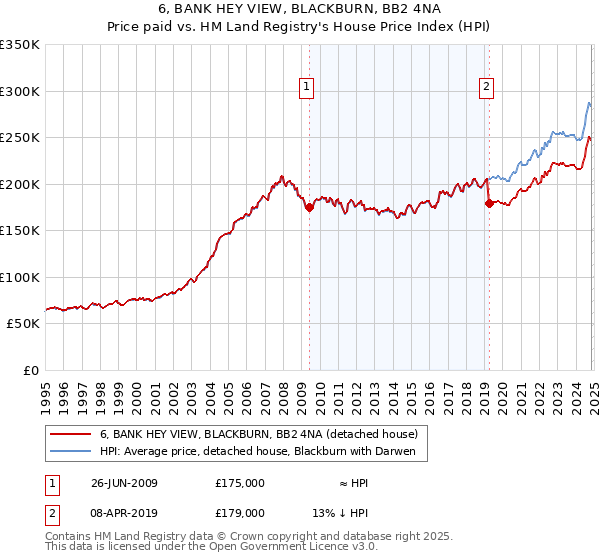 6, BANK HEY VIEW, BLACKBURN, BB2 4NA: Price paid vs HM Land Registry's House Price Index