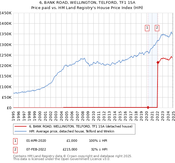 6, BANK ROAD, WELLINGTON, TELFORD, TF1 1SA: Price paid vs HM Land Registry's House Price Index