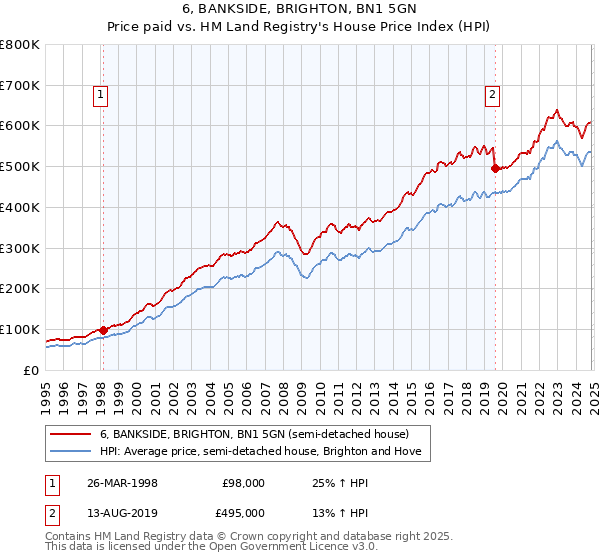 6, BANKSIDE, BRIGHTON, BN1 5GN: Price paid vs HM Land Registry's House Price Index