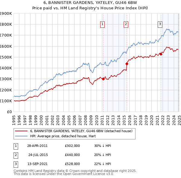 6, BANNISTER GARDENS, YATELEY, GU46 6BW: Price paid vs HM Land Registry's House Price Index