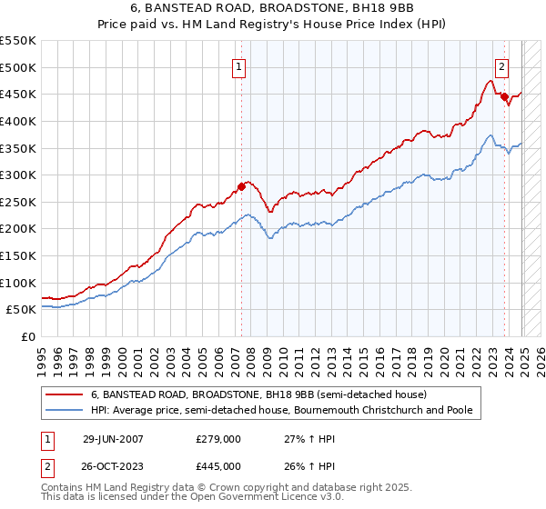 6, BANSTEAD ROAD, BROADSTONE, BH18 9BB: Price paid vs HM Land Registry's House Price Index