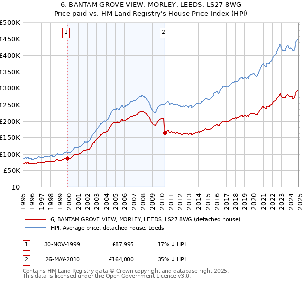 6, BANTAM GROVE VIEW, MORLEY, LEEDS, LS27 8WG: Price paid vs HM Land Registry's House Price Index