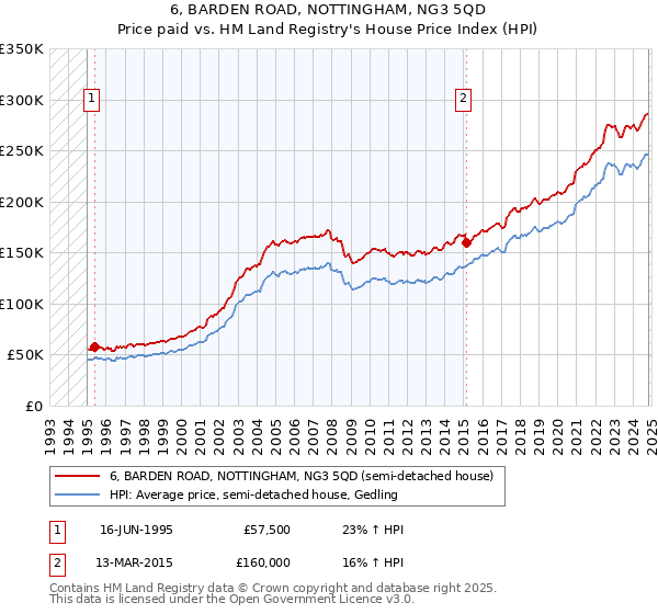 6, BARDEN ROAD, NOTTINGHAM, NG3 5QD: Price paid vs HM Land Registry's House Price Index