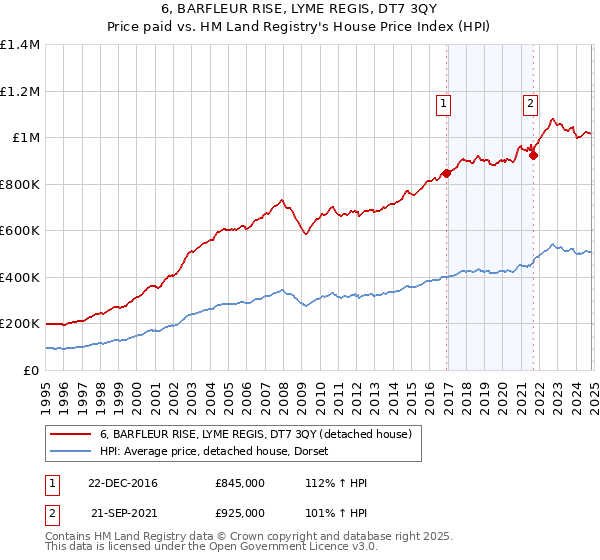 6, BARFLEUR RISE, LYME REGIS, DT7 3QY: Price paid vs HM Land Registry's House Price Index