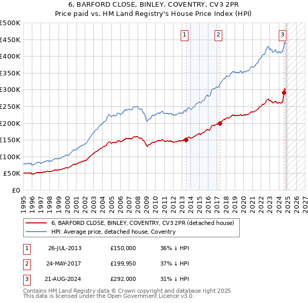 6, BARFORD CLOSE, BINLEY, COVENTRY, CV3 2PR: Price paid vs HM Land Registry's House Price Index