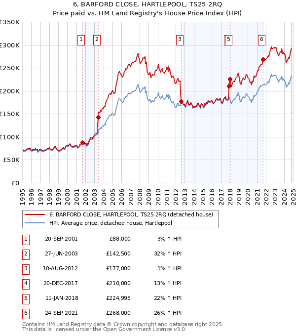 6, BARFORD CLOSE, HARTLEPOOL, TS25 2RQ: Price paid vs HM Land Registry's House Price Index