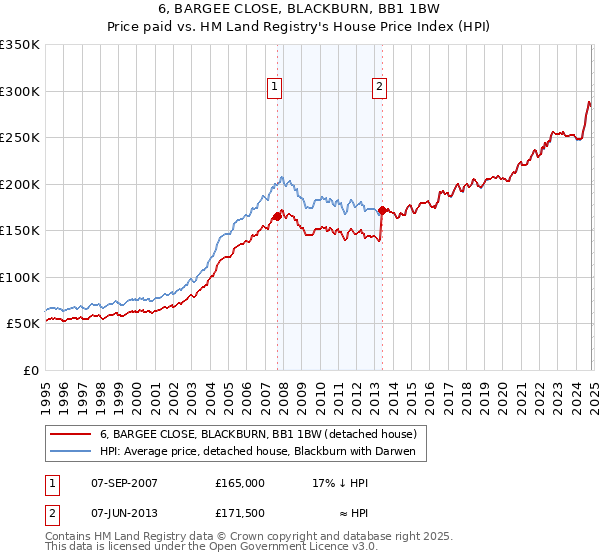 6, BARGEE CLOSE, BLACKBURN, BB1 1BW: Price paid vs HM Land Registry's House Price Index