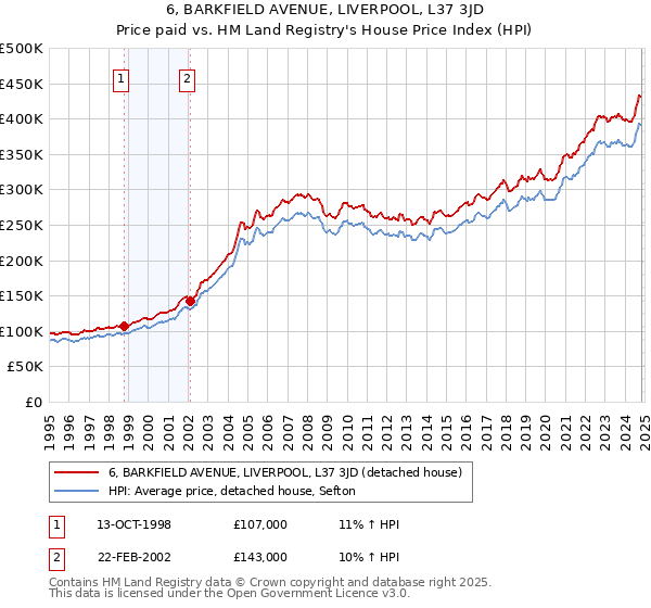 6, BARKFIELD AVENUE, LIVERPOOL, L37 3JD: Price paid vs HM Land Registry's House Price Index