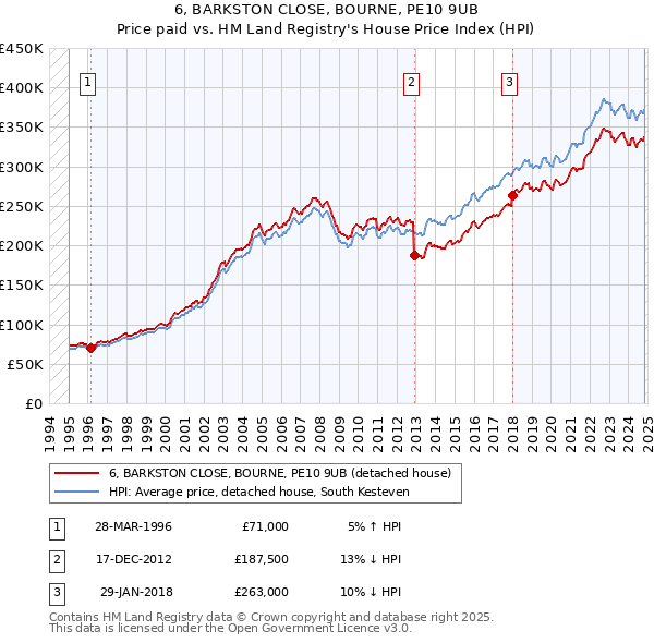 6, BARKSTON CLOSE, BOURNE, PE10 9UB: Price paid vs HM Land Registry's House Price Index