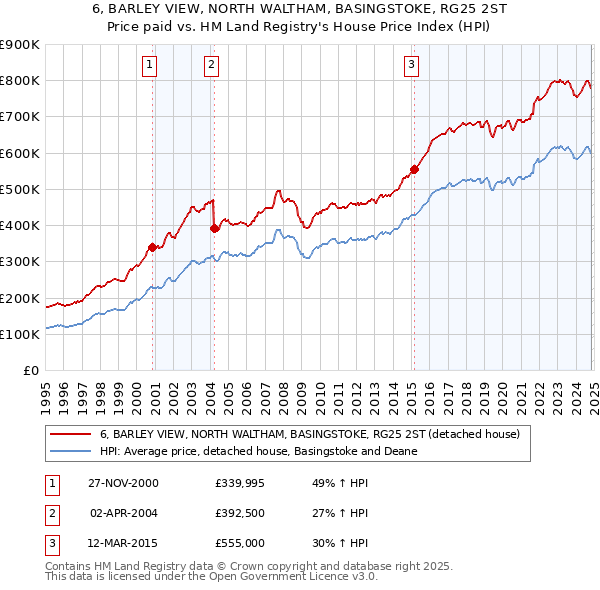 6, BARLEY VIEW, NORTH WALTHAM, BASINGSTOKE, RG25 2ST: Price paid vs HM Land Registry's House Price Index