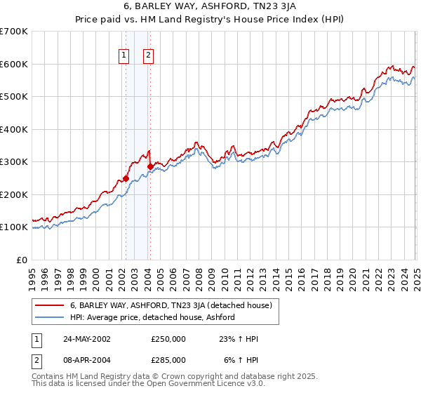 6, BARLEY WAY, ASHFORD, TN23 3JA: Price paid vs HM Land Registry's House Price Index