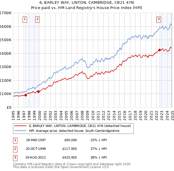 6, BARLEY WAY, LINTON, CAMBRIDGE, CB21 4YN: Price paid vs HM Land Registry's House Price Index