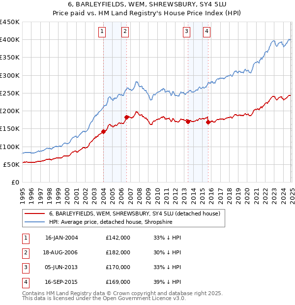 6, BARLEYFIELDS, WEM, SHREWSBURY, SY4 5LU: Price paid vs HM Land Registry's House Price Index