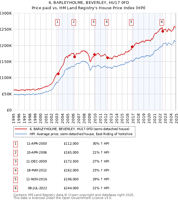 6, BARLEYHOLME, BEVERLEY, HU17 0FD: Price paid vs HM Land Registry's House Price Index