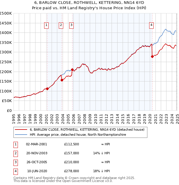 6, BARLOW CLOSE, ROTHWELL, KETTERING, NN14 6YD: Price paid vs HM Land Registry's House Price Index