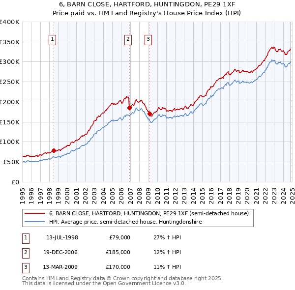 6, BARN CLOSE, HARTFORD, HUNTINGDON, PE29 1XF: Price paid vs HM Land Registry's House Price Index