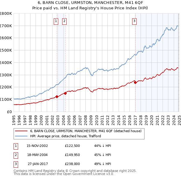 6, BARN CLOSE, URMSTON, MANCHESTER, M41 6QF: Price paid vs HM Land Registry's House Price Index