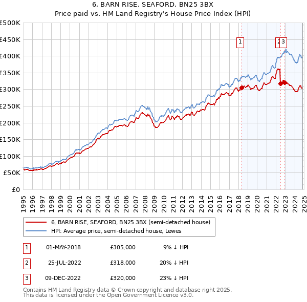 6, BARN RISE, SEAFORD, BN25 3BX: Price paid vs HM Land Registry's House Price Index