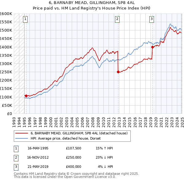 6, BARNABY MEAD, GILLINGHAM, SP8 4AL: Price paid vs HM Land Registry's House Price Index