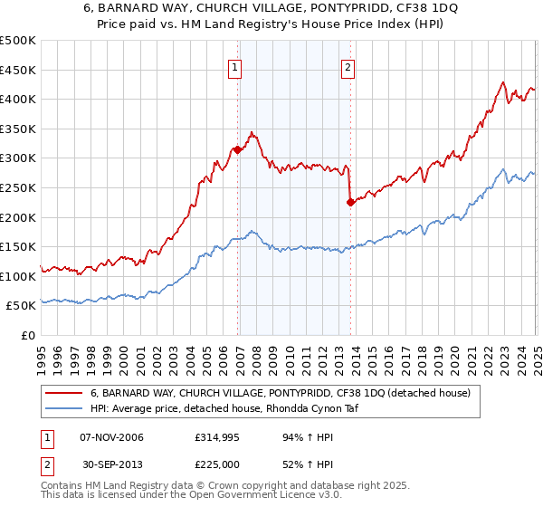 6, BARNARD WAY, CHURCH VILLAGE, PONTYPRIDD, CF38 1DQ: Price paid vs HM Land Registry's House Price Index