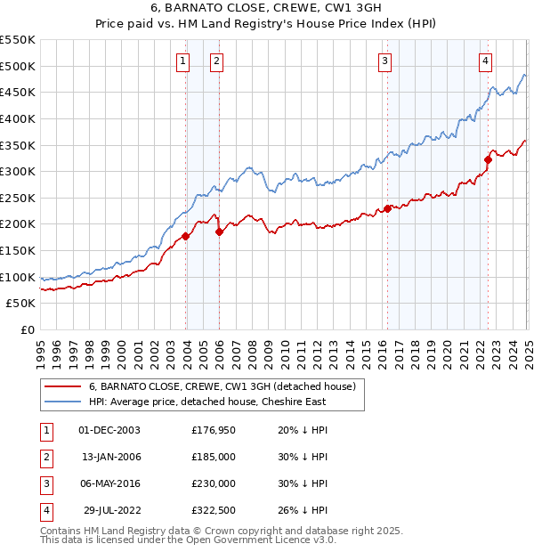 6, BARNATO CLOSE, CREWE, CW1 3GH: Price paid vs HM Land Registry's House Price Index