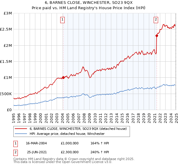 6, BARNES CLOSE, WINCHESTER, SO23 9QX: Price paid vs HM Land Registry's House Price Index