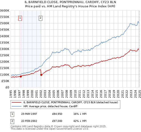 6, BARNFIELD CLOSE, PONTPRENNAU, CARDIFF, CF23 8LN: Price paid vs HM Land Registry's House Price Index