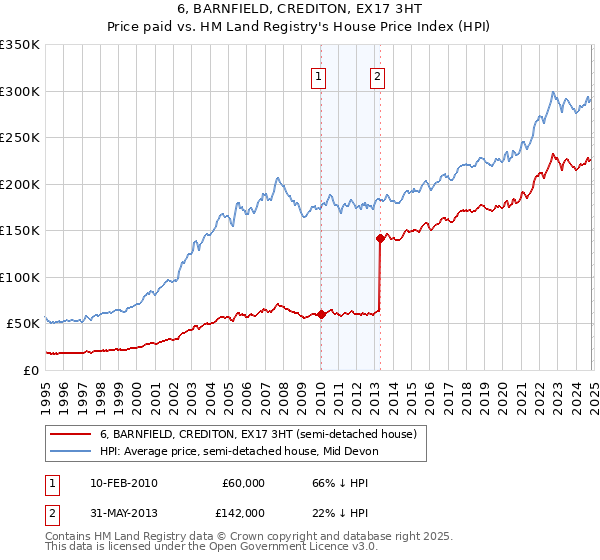 6, BARNFIELD, CREDITON, EX17 3HT: Price paid vs HM Land Registry's House Price Index