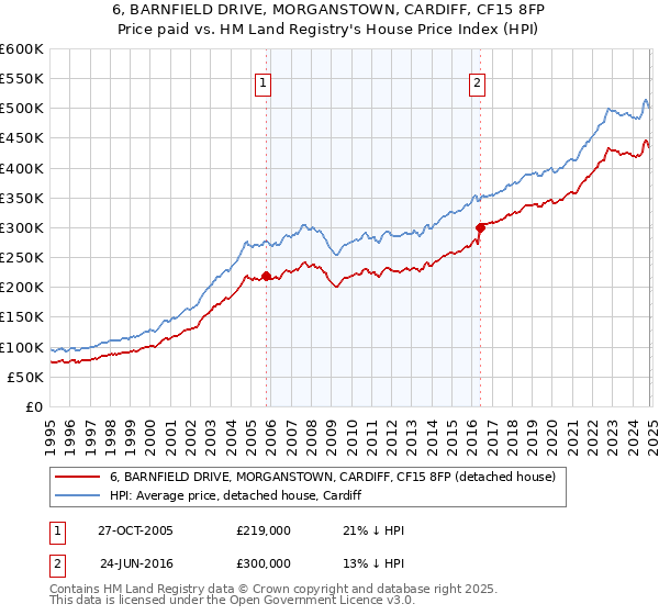 6, BARNFIELD DRIVE, MORGANSTOWN, CARDIFF, CF15 8FP: Price paid vs HM Land Registry's House Price Index