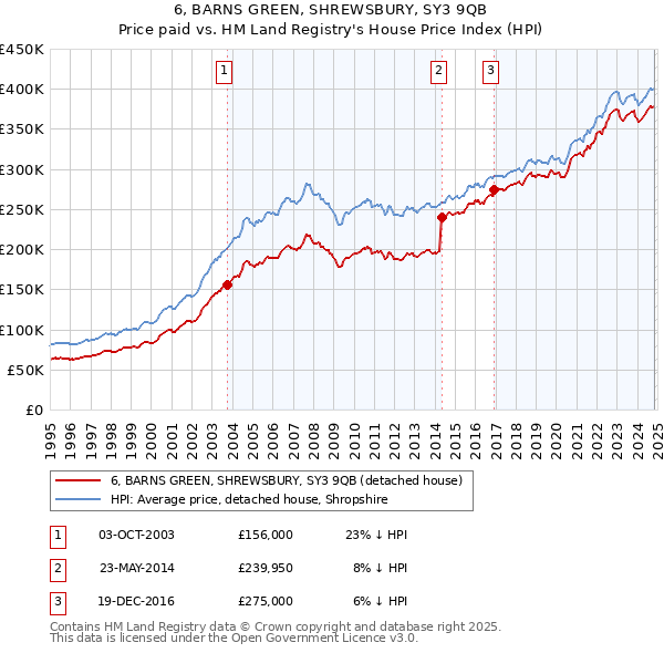 6, BARNS GREEN, SHREWSBURY, SY3 9QB: Price paid vs HM Land Registry's House Price Index