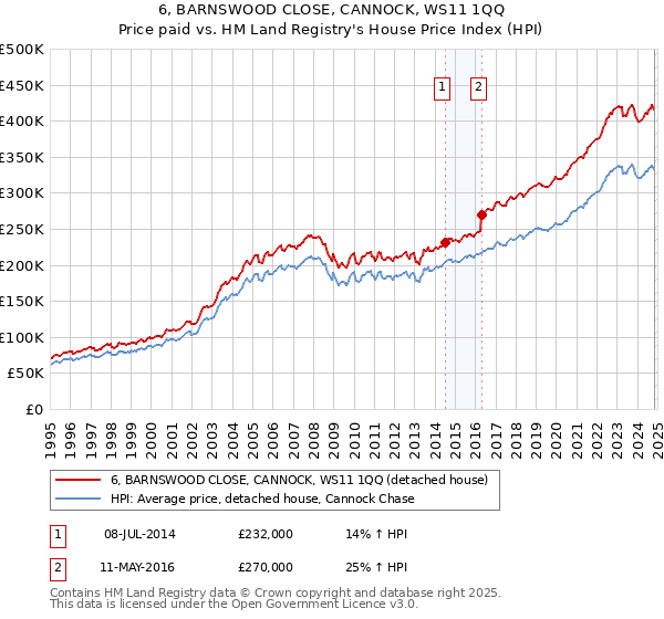 6, BARNSWOOD CLOSE, CANNOCK, WS11 1QQ: Price paid vs HM Land Registry's House Price Index