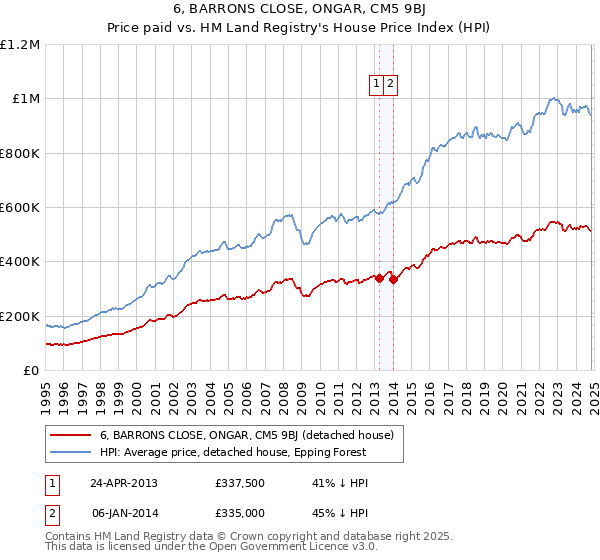 6, BARRONS CLOSE, ONGAR, CM5 9BJ: Price paid vs HM Land Registry's House Price Index