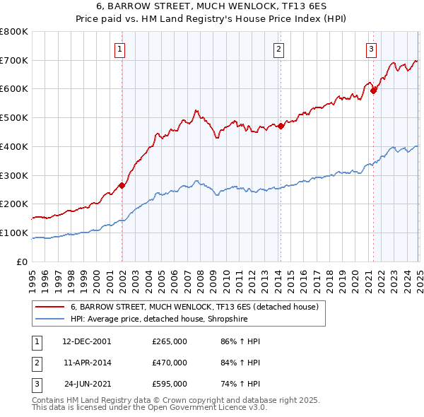 6, BARROW STREET, MUCH WENLOCK, TF13 6ES: Price paid vs HM Land Registry's House Price Index