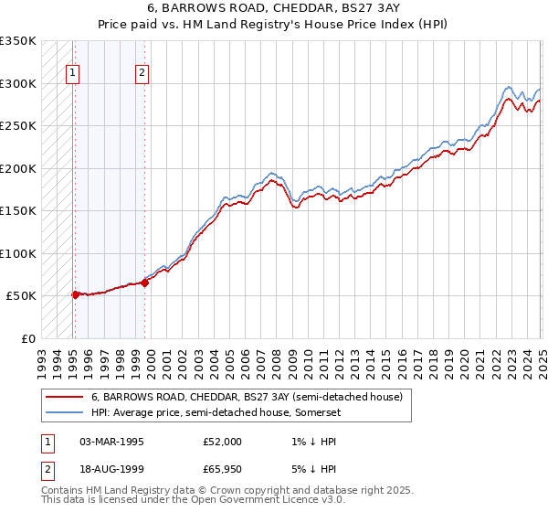 6, BARROWS ROAD, CHEDDAR, BS27 3AY: Price paid vs HM Land Registry's House Price Index