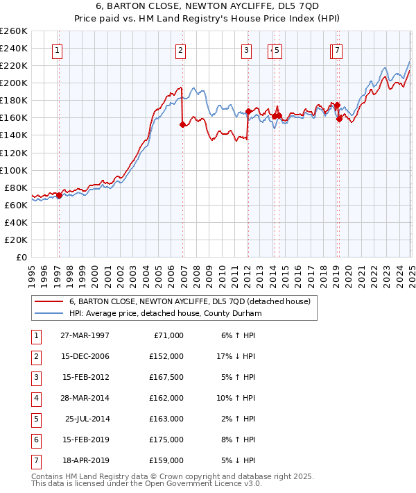 6, BARTON CLOSE, NEWTON AYCLIFFE, DL5 7QD: Price paid vs HM Land Registry's House Price Index