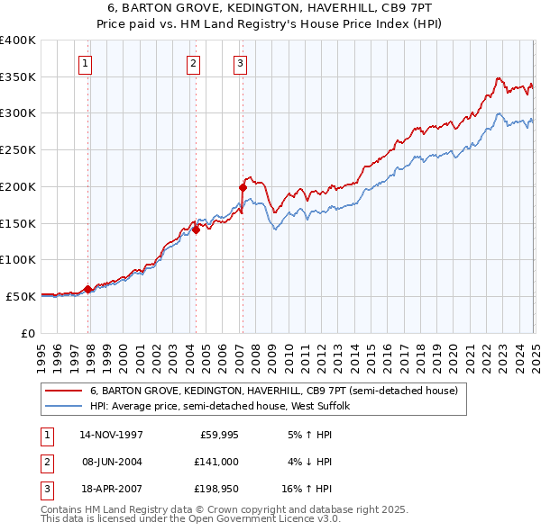 6, BARTON GROVE, KEDINGTON, HAVERHILL, CB9 7PT: Price paid vs HM Land Registry's House Price Index