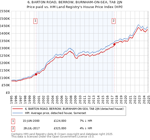 6, BARTON ROAD, BERROW, BURNHAM-ON-SEA, TA8 2JN: Price paid vs HM Land Registry's House Price Index