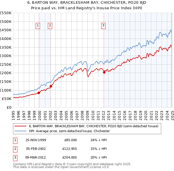 6, BARTON WAY, BRACKLESHAM BAY, CHICHESTER, PO20 8JD: Price paid vs HM Land Registry's House Price Index