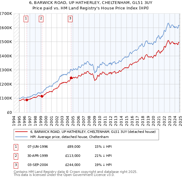 6, BARWICK ROAD, UP HATHERLEY, CHELTENHAM, GL51 3UY: Price paid vs HM Land Registry's House Price Index